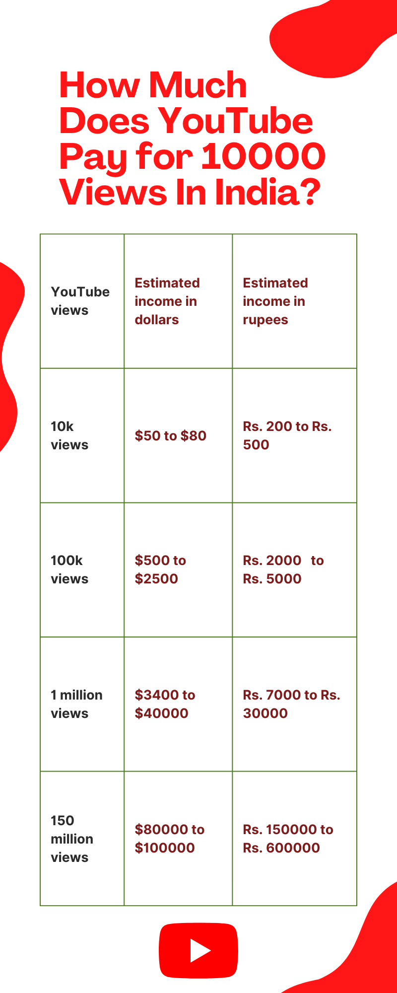 10K YT Pay In India