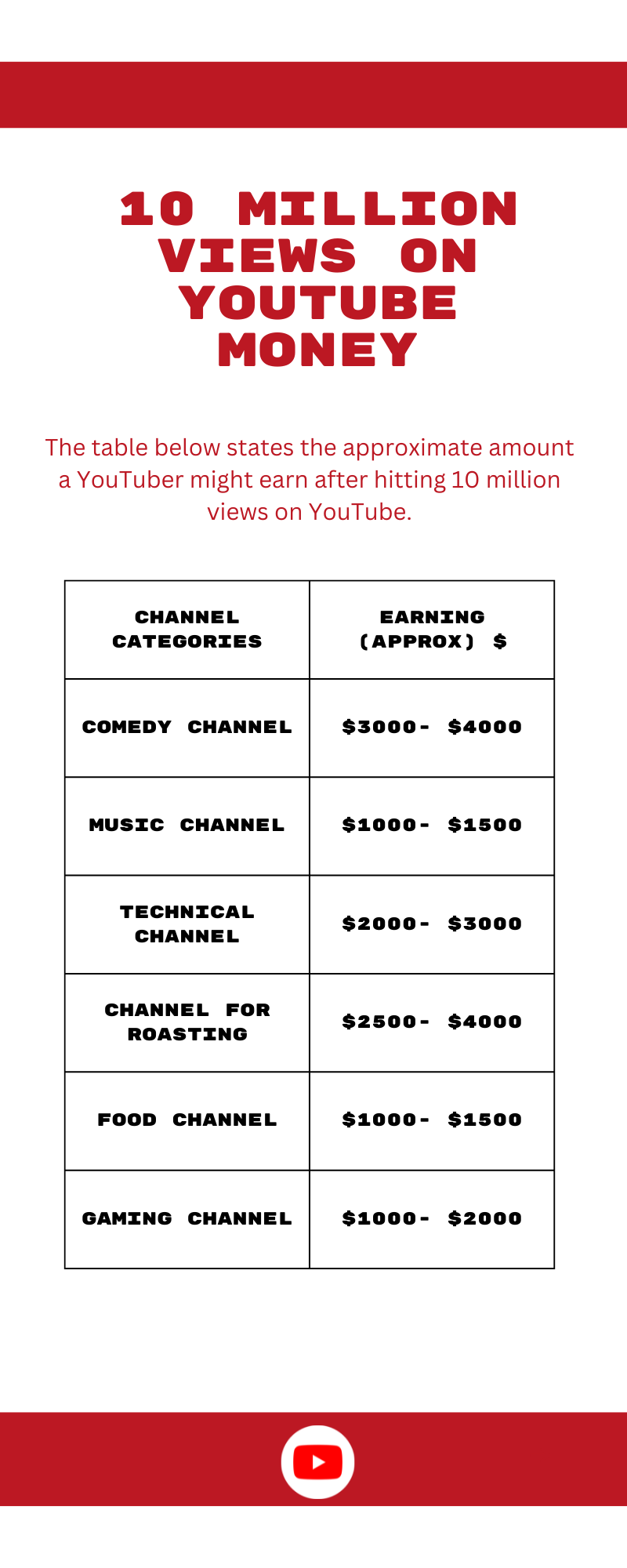 10 Million Views On YouTube Money