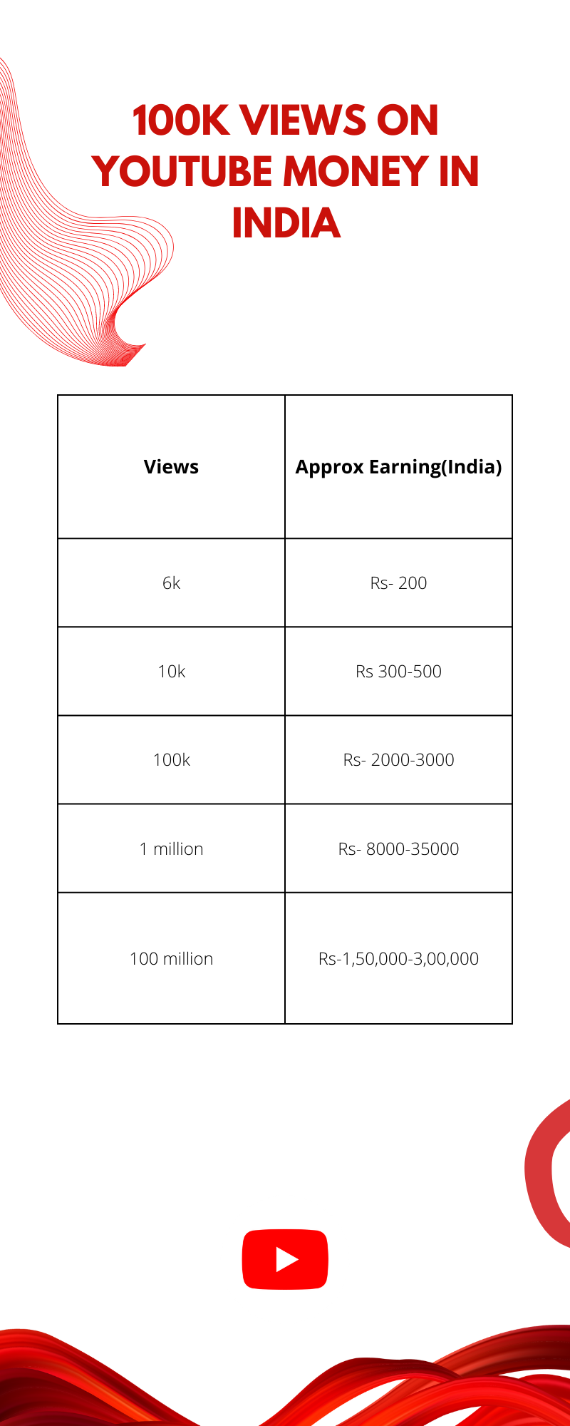 100K Views On YouTube Money In India